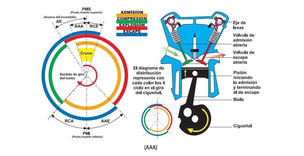 EL MOTOR DE 4 TIEMPOS parte 3